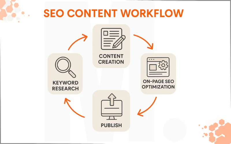 Seo Content Workflow