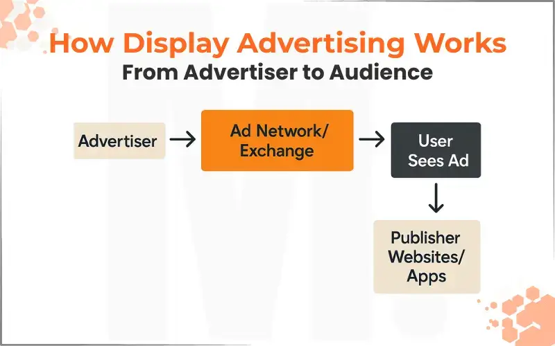 How Display Ad Works?