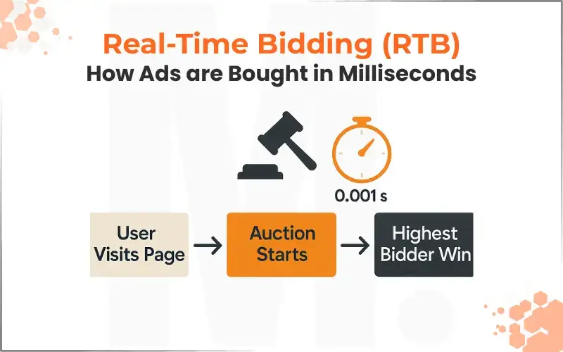 Real Time Bidding