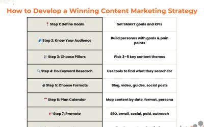 Content Marketing Strategy: How to Build One That Works