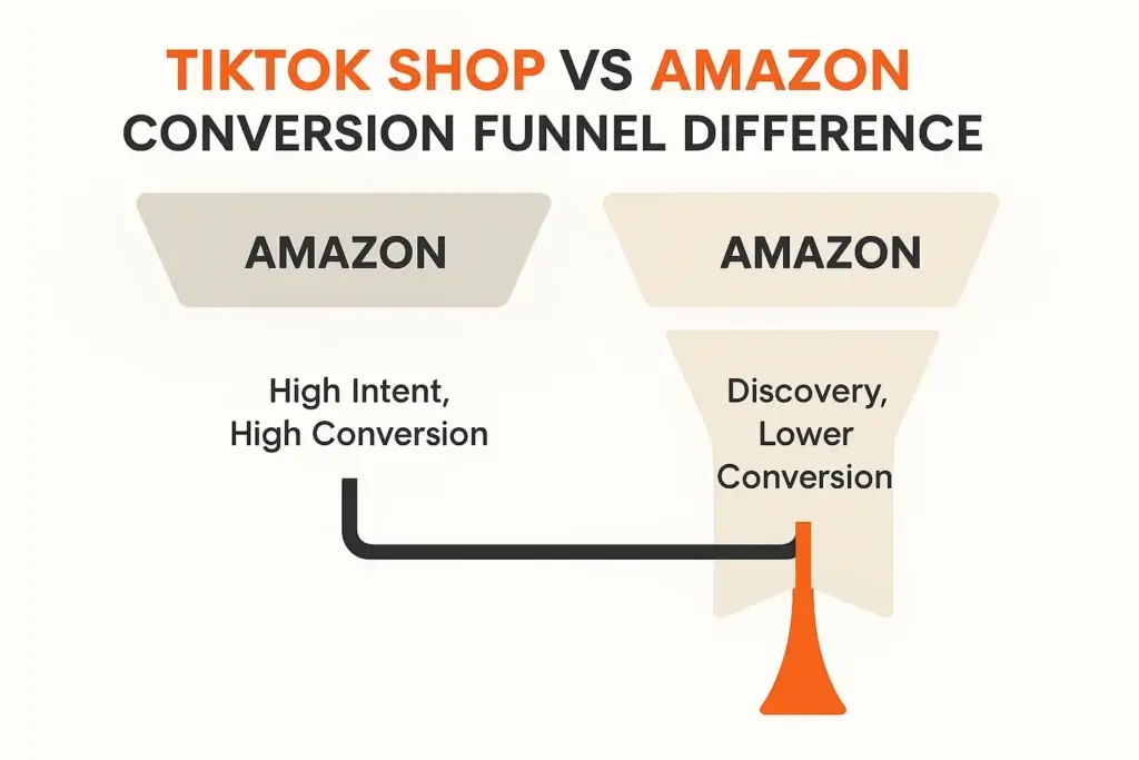 A funnel diagram comparing the conversion process of TikTok Shop vs Amazon Ads.