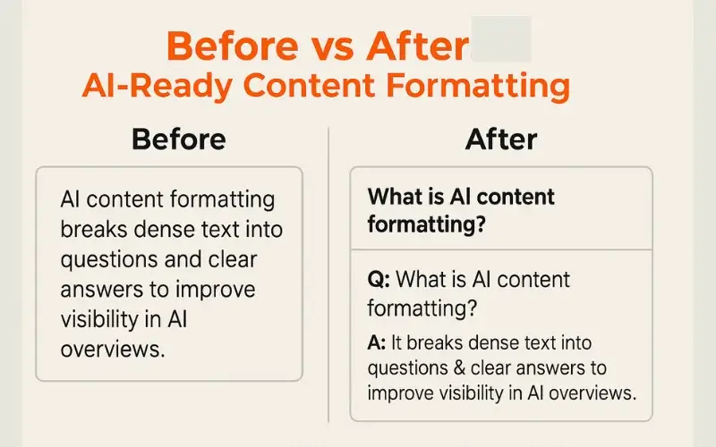 A graphic showing content being restructured with FAQs, a key tactic for optimizing for Google AI Overviews and improving CTR. 