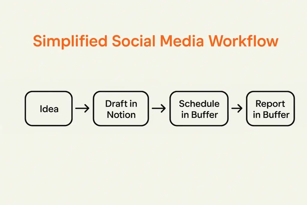 A simple workflow diagram, showing how to beat social media marketing burnout with a clear process. 