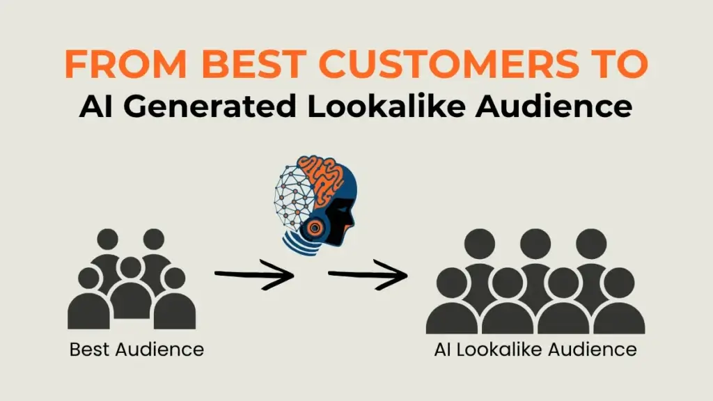 A diagram showing how AI for social media marketing creates a lookalike audience. 
