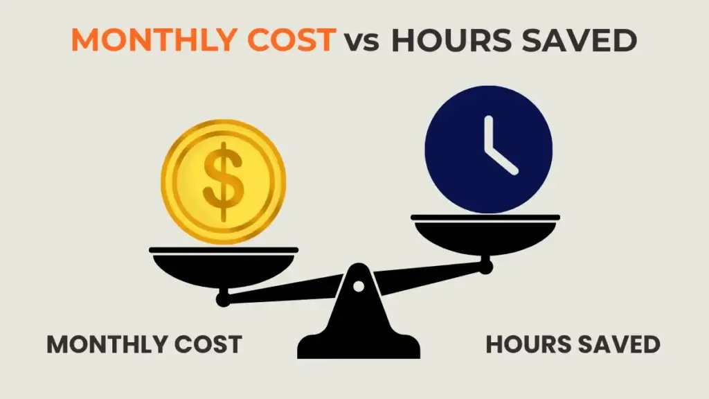 A scale showing that the hours saved by AI social media automation tools are worth the monthly cost. 
