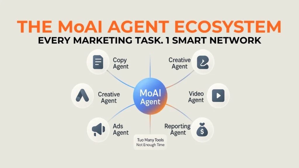 Infographic showing MoAI’s multi‑agent system automating marketing tasks. 