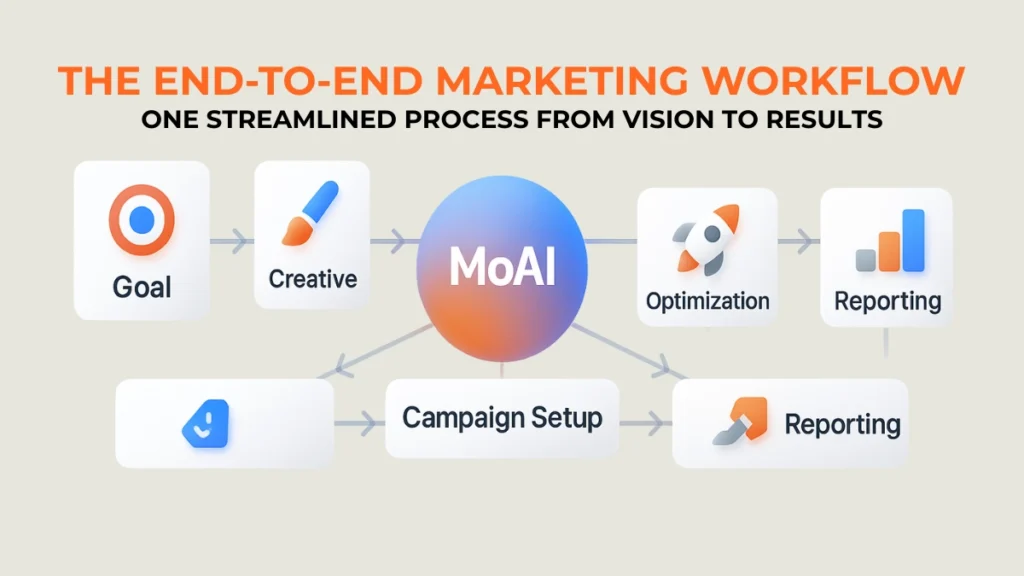 Infographic showing MoAI workflow from goal to reporting. 