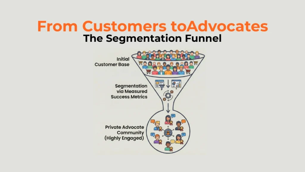 Funnel illustration showing customer segmentation to identify private advocates using measured success metrics.