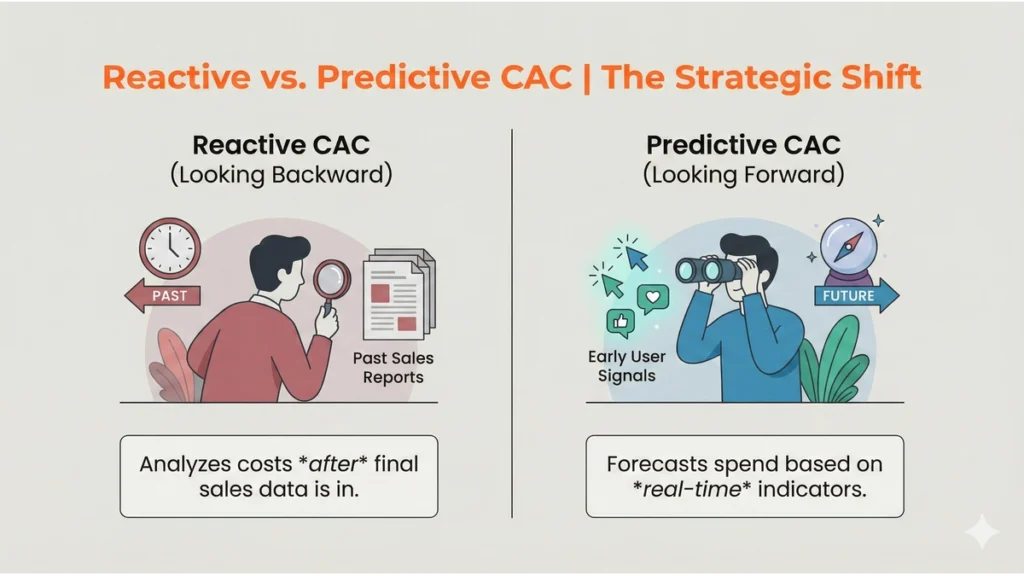 Comparison chart showing reactive vs predictive customer acquisition cost analysis. 