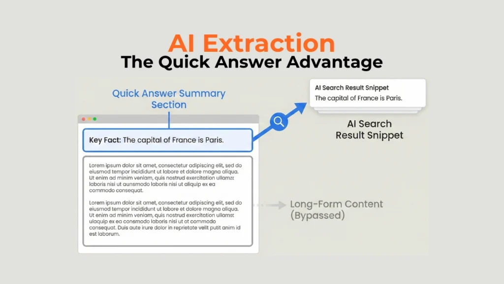 Diagram showing AI pulling data from a designated quick-answer summary section of a webpage.