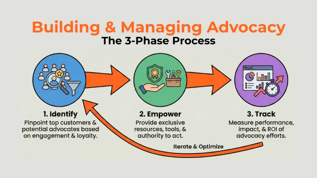 Three-step process infographic for building and managing advocacy groups.
