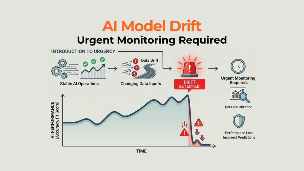 Graphic illustrating a sudden drop in AI performance metrics due to model drift requiring urgent monitoring.
