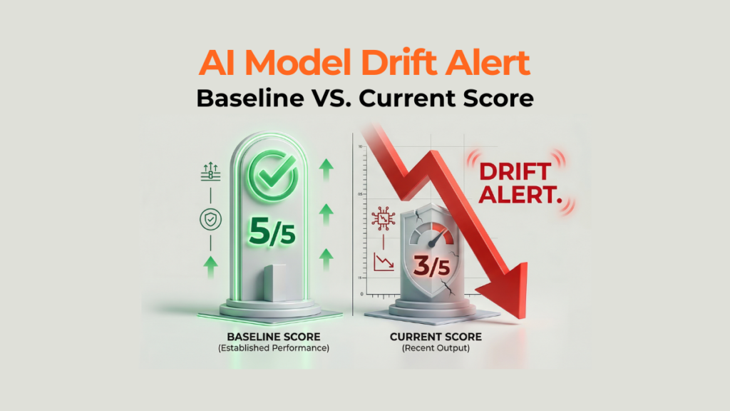 Comparison chart showing current AI output score falling below the established performance baseline.