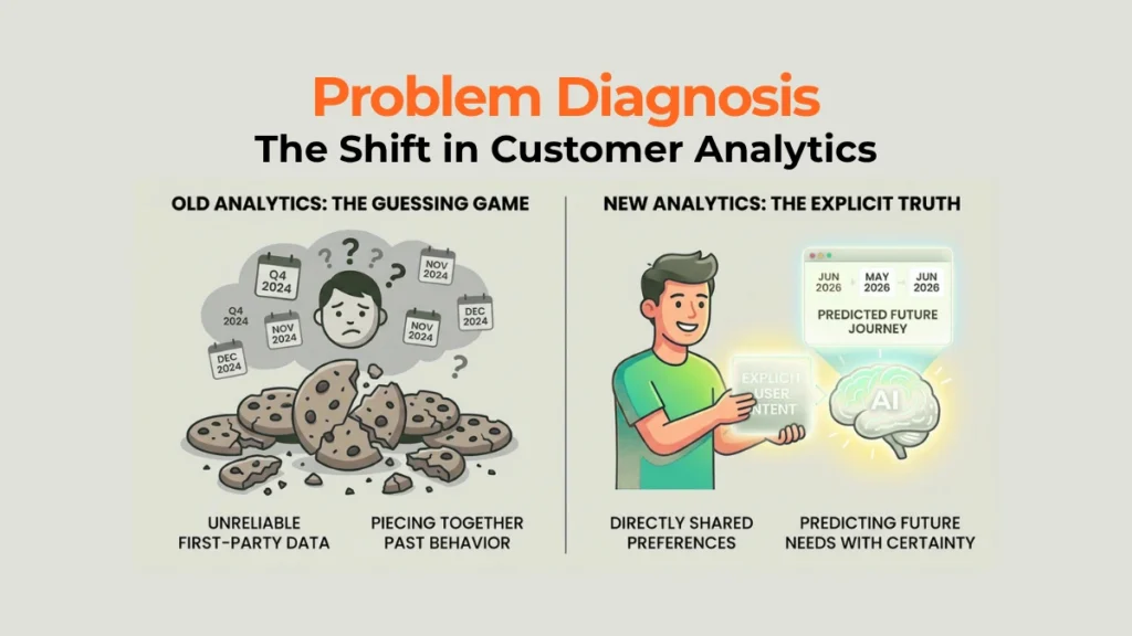 An infographic illustrating the shift from broken third-party cookies to explicit zero-party data collection.