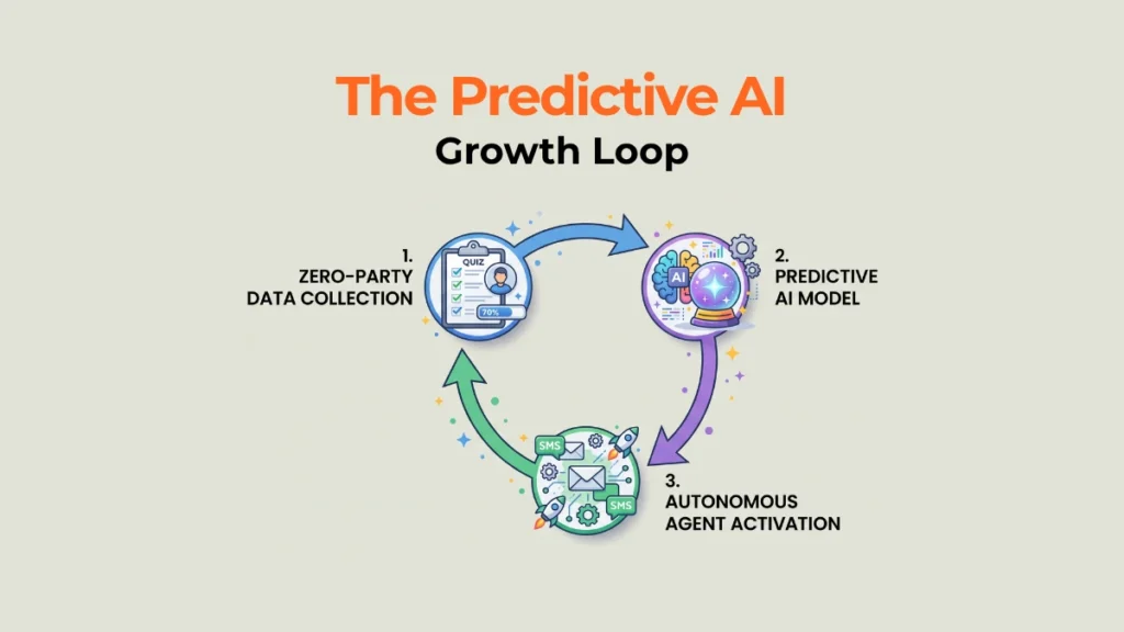 An infographic showing the continuous loop of zero-party data fueling a predictive marketing analytics strategy.