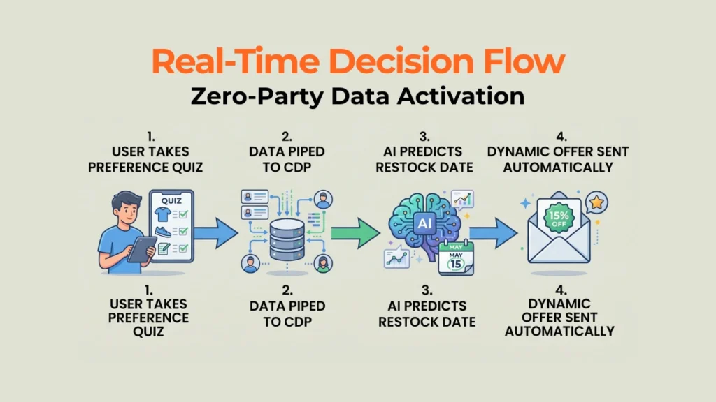 An infographic illustrating the real-time AI decision-making flow in a predictive marketing analytics strategy.